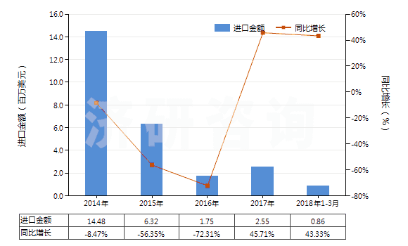 2014-2018年3月中國其他錳的氧化物(HS28209000)進(jìn)口總額及增速統(tǒng)計(jì)